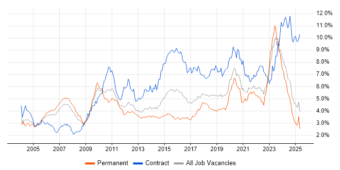 Job vacancy trend for Architect in the North West Job vacancy trend for Architect in the North West