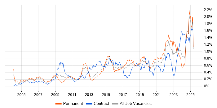Job vacancy trend for Architectural Design in the North West Job vacancy trend for Architectural Design in the North West