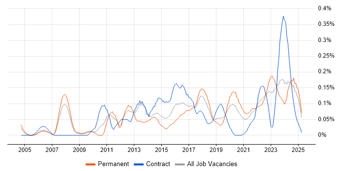Job vacancy trend for Architecture Governance in the North West Job vacancy trend for Architecture Governance in the North West