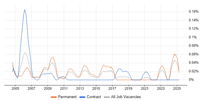 Job vacancy trend for Architecture Manager in the North West Job vacancy trend for Architecture Manager in the North West