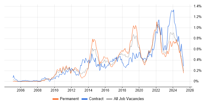 Job vacancy trend for Architectural Patterns in the North West Job vacancy trend for Architectural Patterns in the North West
