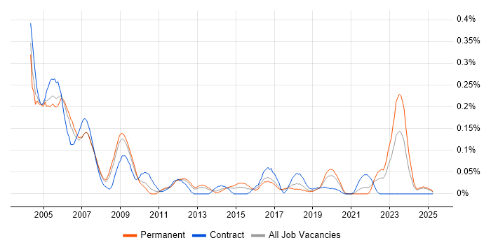 Job vacancy trend for arcserve in the North West Job vacancy trend for arcserve in the North West