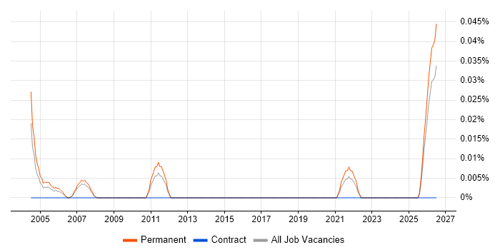 Area Sales Manager job vacancy trend in the North West