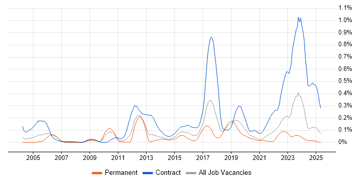 Job vacancy trend for Ariba in the North West Job vacancy trend for Ariba in the North West