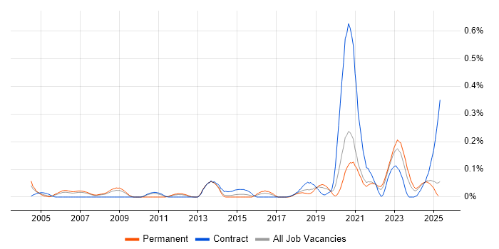 Job vacancy trend for Arista in the North West Job vacancy trend for Arista in the North West