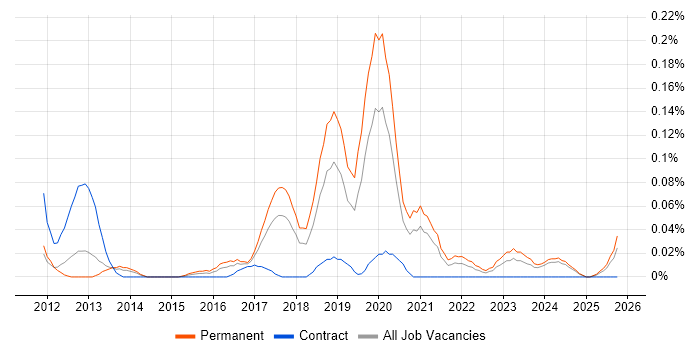 ARM Cortex job vacancy trend in the North West