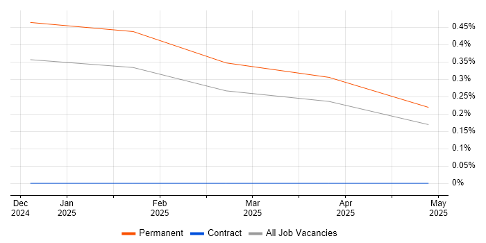 Job vacancy trend for ARP4754 in the North West