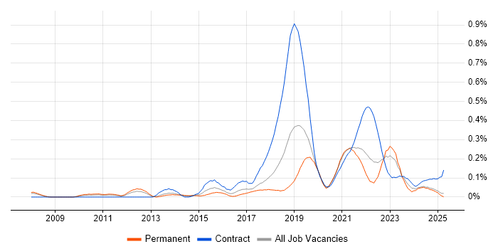 Job vacancy trend for Artifactory in the North West Job vacancy trend for Artifactory in the North West