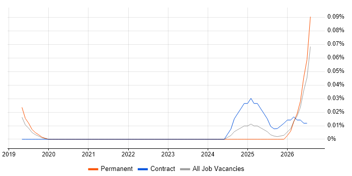 Artificial Intelligence Analyst job vacancy trend in the North West