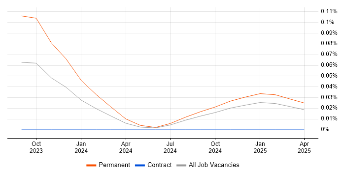 Job vacancy trend for Artificial Intelligence Architect in the North West Job vacancy trend for Artificial Intelligence Architect in the North West