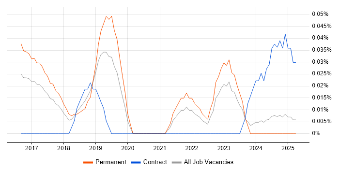 Job vacancy trend for Artificial Intelligence Developer in the North West Job vacancy trend for Artificial Intelligence Developer in the North West