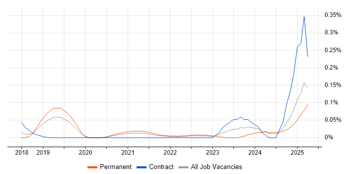 Job vacancy trend for Artificial Intelligence Engineer in the North West Job vacancy trend for Artificial Intelligence Engineer in the North West