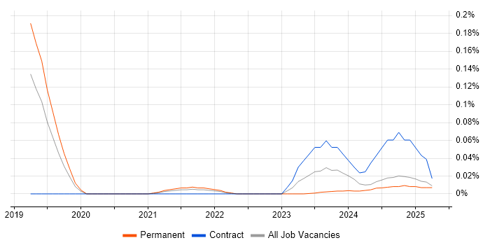 Job vacancy trend for Artificial Intelligence Engineering in the North West Job vacancy trend for Artificial Intelligence Engineering in the North West