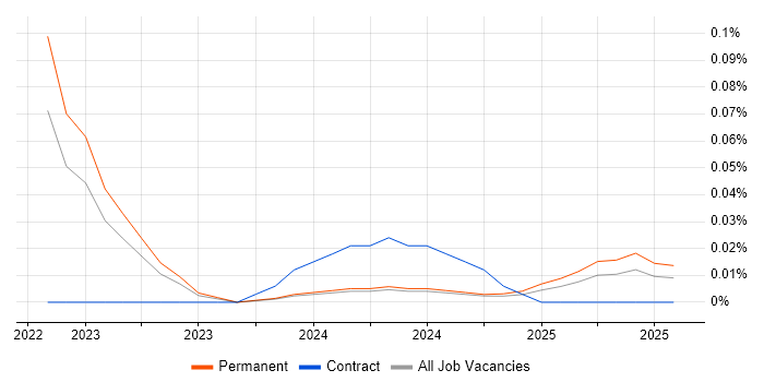 Job vacancy trend for Artificial Intelligence Specialist in the North West Job vacancy trend for Artificial Intelligence Specialist in the North West