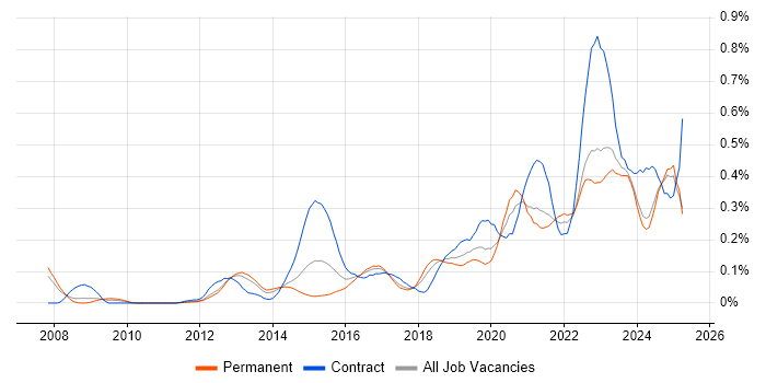 Job vacancy trend for Aruba in the North West Job vacancy trend for Aruba in the North West