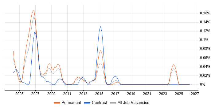 AS400 Analyst Programmer job vacancy trend in the North West