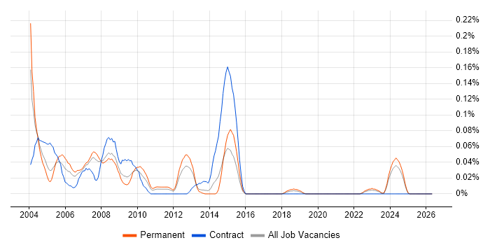 AS400 Support job vacancy trend in the North West