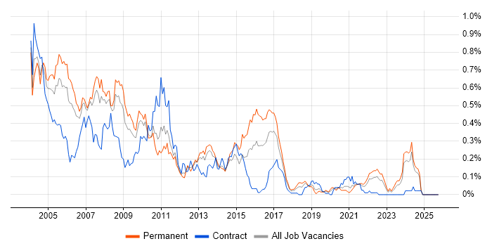 AS400 job vacancy trend in the North West
