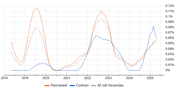 Job vacancy trend for Asana in the North West Job vacancy trend for Asana in the North West