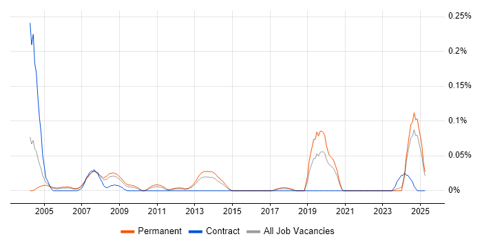 Job vacancy trend for ASIC in the North West