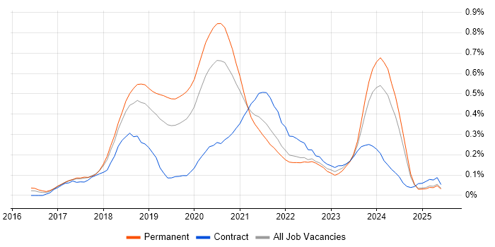 Job vacancy trend for ASP.NET Core in the North West Job vacancy trend for ASP.NET Core in the North West