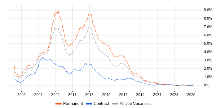 Job vacancy trend for ASP.NET Developer in the North West Job vacancy trend for ASP.NET Developer in the North West