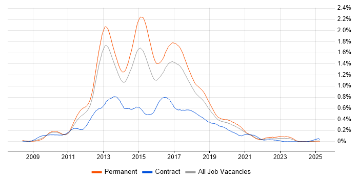 Job vacancy trend for ASP.NET MVC Developer in the North West Job vacancy trend for ASP.NET MVC Developer in the North West
