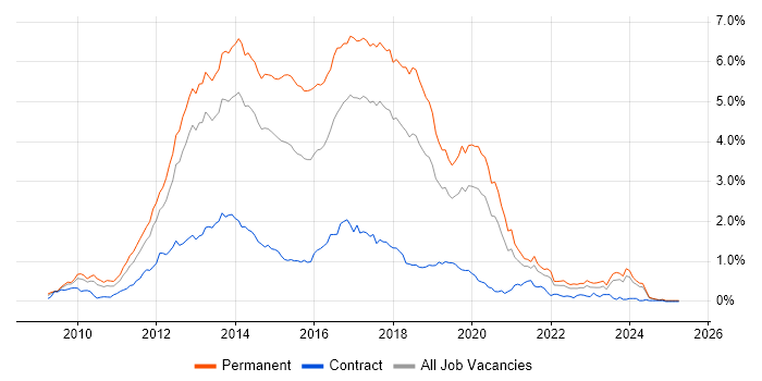 Job vacancy trend for ASP.NET MVC in the North West Job vacancy trend for ASP.NET MVC in the North West