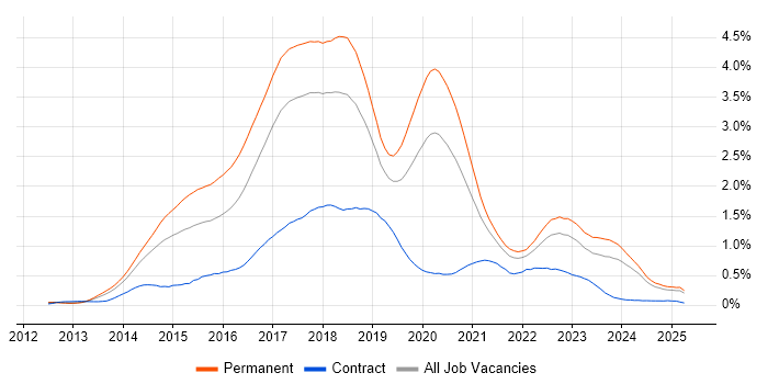 Job vacancy trend for ASP.NET Web API in the North West