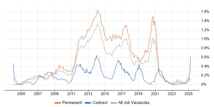 Job vacancy trend for ASP.NET Web Forms in the North West Job vacancy trend for ASP.NET Web Forms in the North West