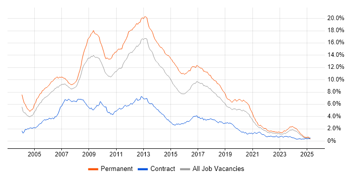 Job vacancy trend for ASP.NET in the North West