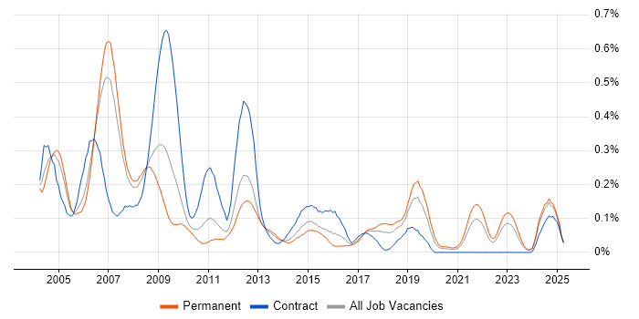 Job vacancy trend for Assembly Language in the North West Job vacancy trend for Assembly Language in the North West