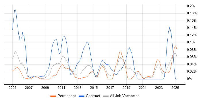 Job vacancy trend for Asset Management Analyst in the North West Job vacancy trend for Asset Management Analyst in the North West