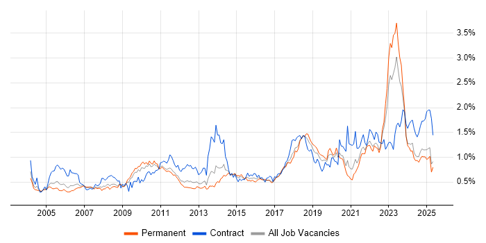 Job vacancy trend for Asset Management in the North West Job vacancy trend for Asset Management in the North West