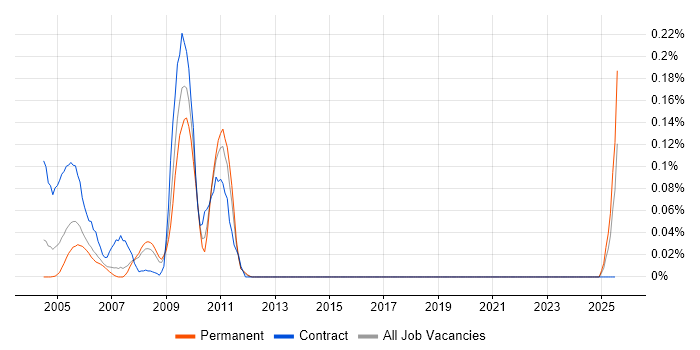 Job vacancy trend for AssetCenter in the North West Job vacancy trend for AssetCenter in the North West