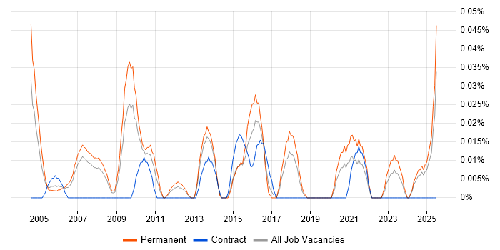 Job vacancy trend for Assistant IT Manager in the North West
