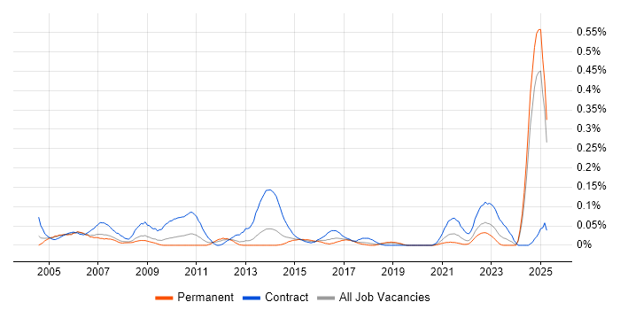 Job vacancy trend for Assistant Project Manager in the North West Job vacancy trend for Assistant Project Manager in the North West
