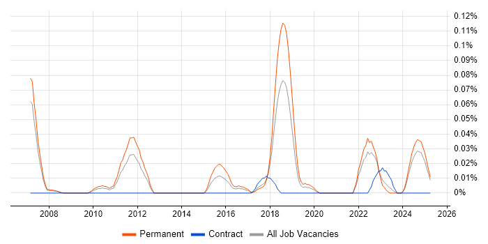 Job vacancy trend for Associate Consultant in the North West Job vacancy trend for Associate Consultant in the North West