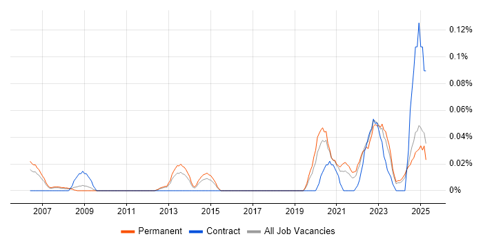 Job vacancy trend for Associate Director in the North West Job vacancy trend for Associate Director in the North West