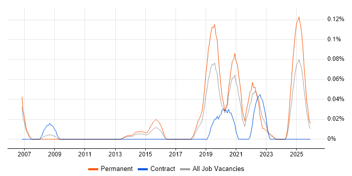 Associate Engineer job vacancy trend in the North West