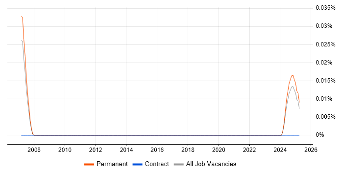 Job vacancy trend for Associate Technology Consultant in the North West Job vacancy trend for Associate Technology Consultant in the North West