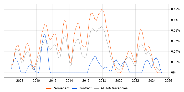Job vacancy trend for Asterisk PBX in the North West Job vacancy trend for Asterisk PBX in the North West