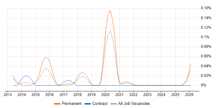 Async-Await job vacancy trend in the North West