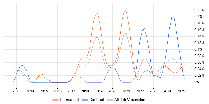 Job vacancy trend for Asynchronous Programming in the North West Job vacancy trend for Asynchronous Programming in the North West