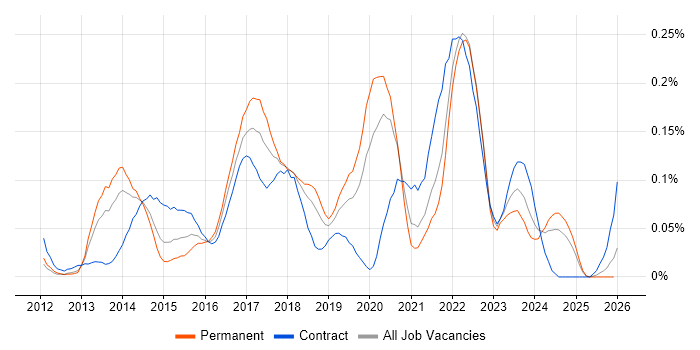 ATDD job vacancy trend in the North West