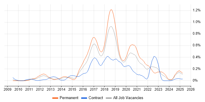 Job vacancy trend for Atlassian Bamboo in the North West
