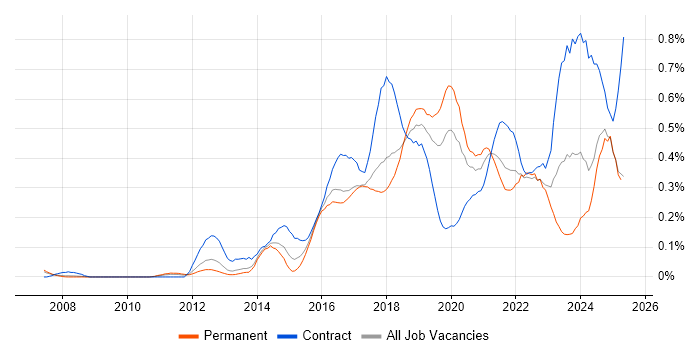 Job vacancy trend for Atlassian in the North West Job vacancy trend for Atlassian in the North West