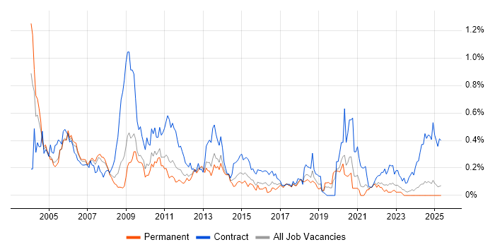 Job vacancy trend for ATM in the North West Job vacancy trend for ATM in the North West