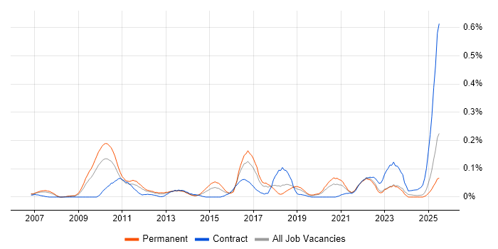 Job vacancy trend for Attestation in the North West Job vacancy trend for Attestation in the North West