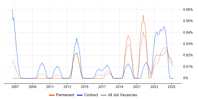 Job vacancy trend for Audio Visual Technician in the North West Job vacancy trend for Audio Visual Technician in the North West